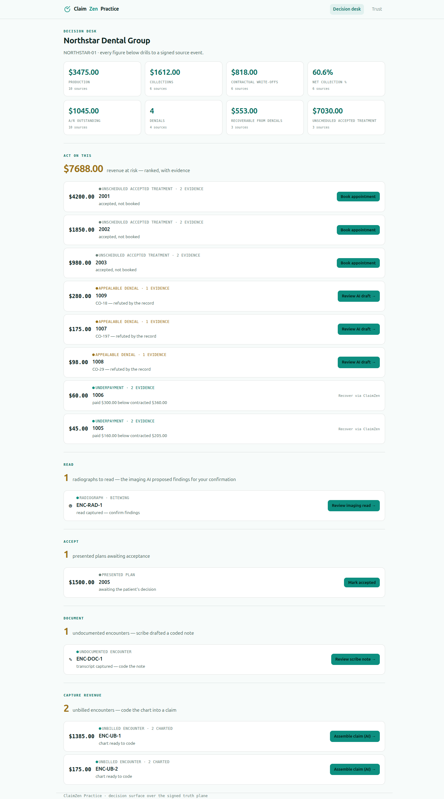 The ClaimZen Practice decision desk: a strip of canonical metrics, then a ranked Revenue-at-risk worklist, then the coprocessor sections — every figure drilling to a signed source event.